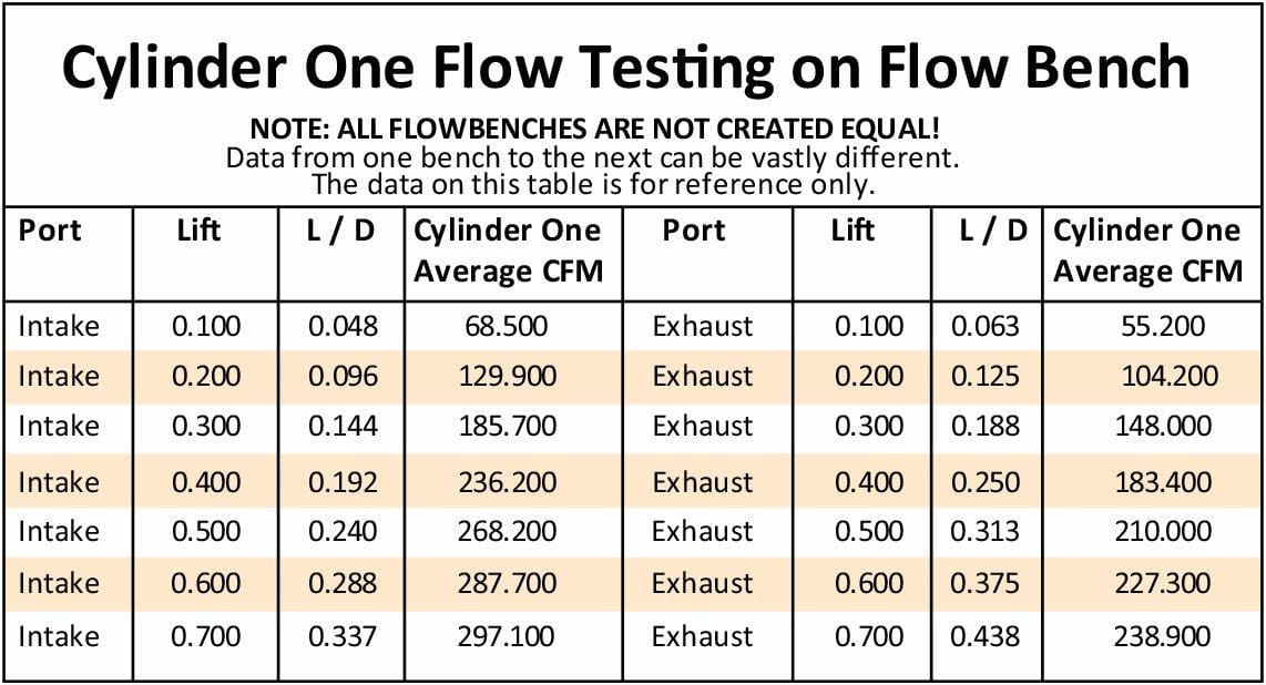Aeroflow Performance Aeroflow AF95-2401 Complete Small Block Chev 327-350-400 213cc CNC Ported Aluminium Cylinder Heads with 68cc Chamber (Pair)
2.15" x 1.30" Intake Port, 1.45" x 1.50" Exhaust Port SR