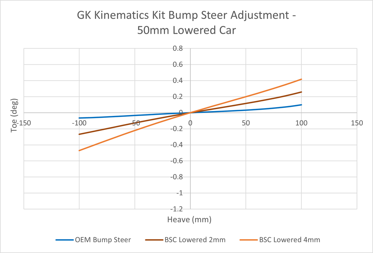 GKTech BMW F8X M2, M3, M4 Eccentric Rear Knuckle Bearing (F8XX-RKBK)