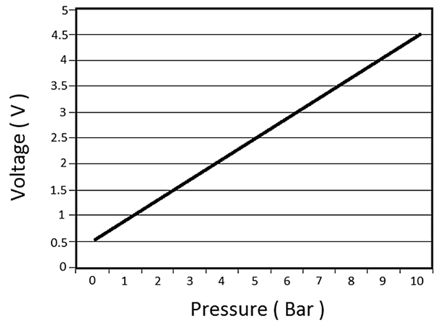Aeroflow Performance 1/8" NPT Thread Aeroflow Pressure Sensor (Transducer) 150psi (10 Bar) for Oil, Fuel or Boost AF49-1551 SR