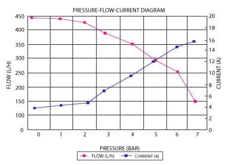 Aeroflow Performance 113.6 GPH (450 LPH) @ 29 Psi, Screen Inlet, 3/8" (9.6mm) Barb Outlet Aeroflow E85 450 LPH Hi-Flow In-Tank Pump AF49-1042 SR