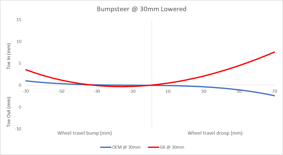 GKTECH 86 / GR86 / BRZ Traction mod + arm combo SR